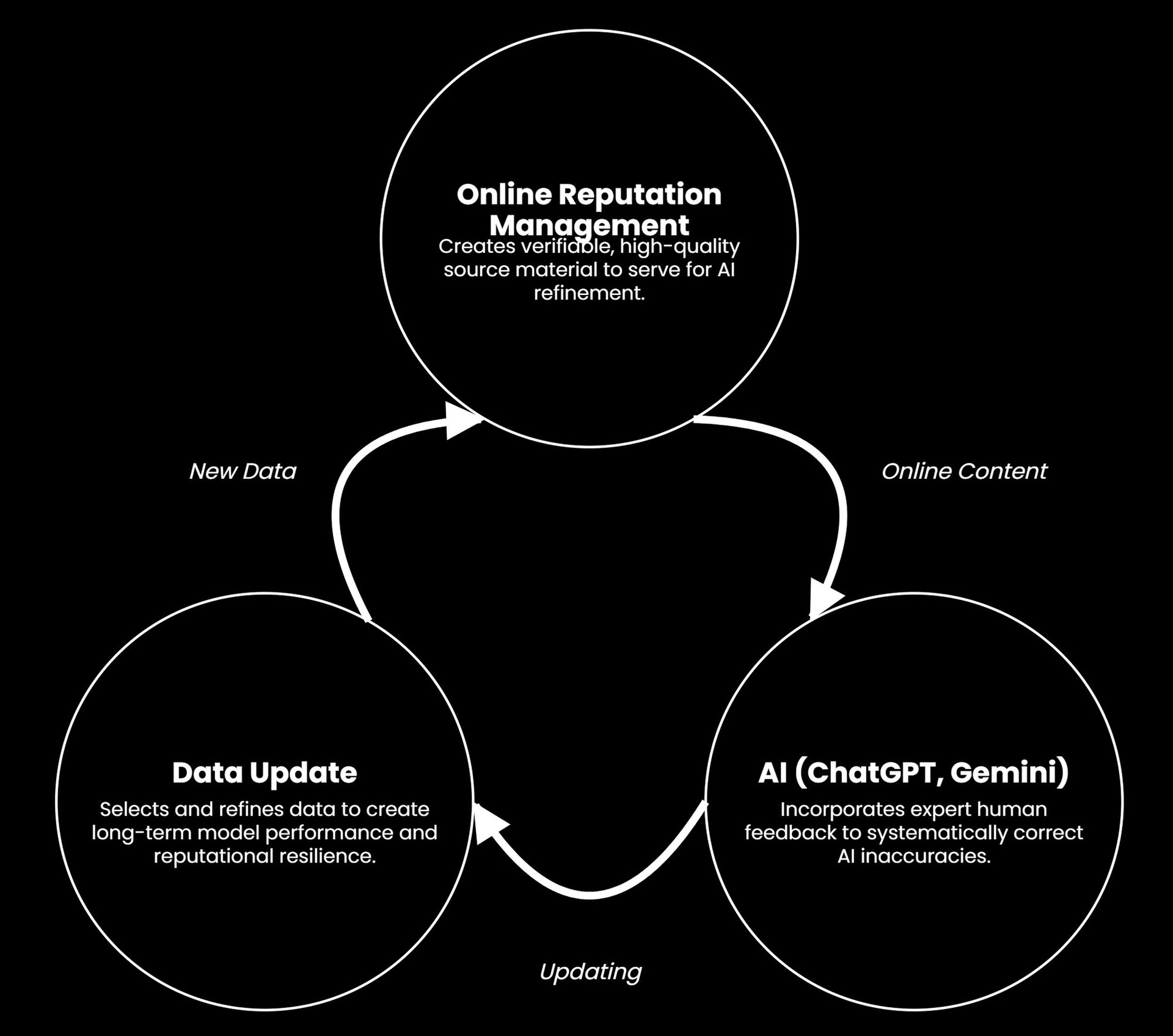A conceptual diagram illustrating the Generative Reputation Management (GRM) feedback cycle. This framework demonstrates how digital public 